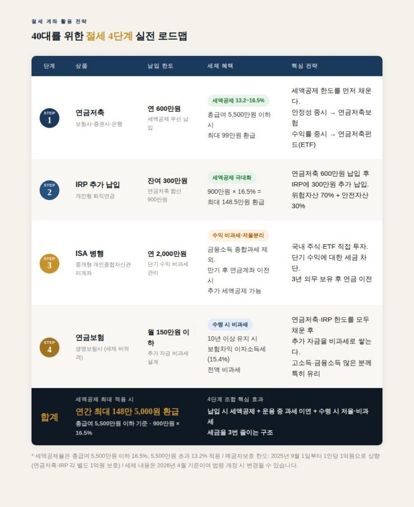 40대 제테크 방법