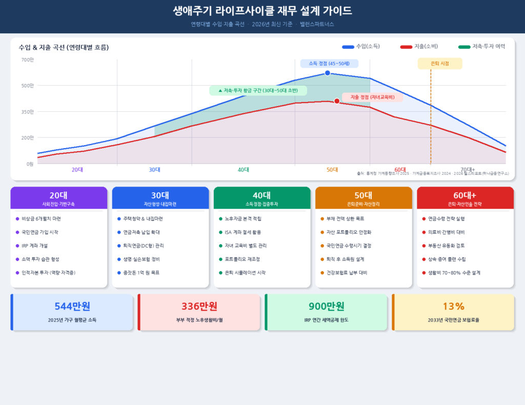 생애주기 라이프 사이클 연령대별 분석