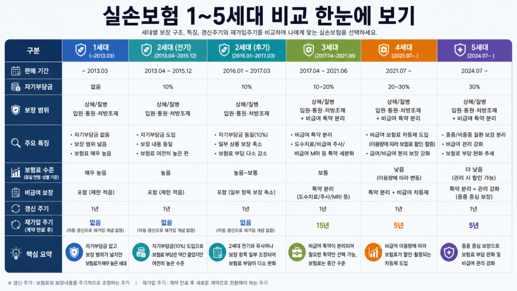 5세대 실손보험 전환 유지 분석