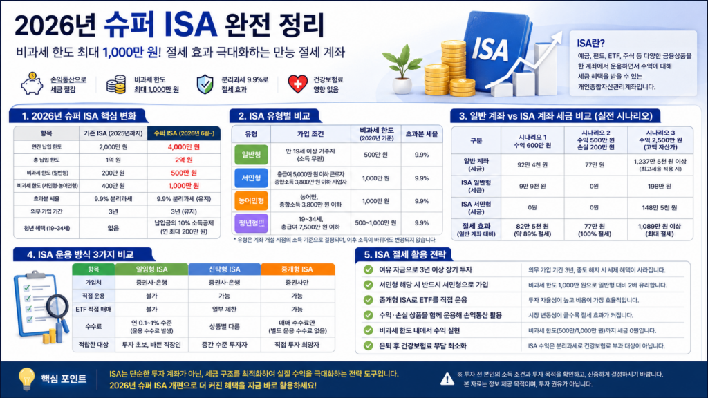 만능 절세 통장, 슈퍼 ISA