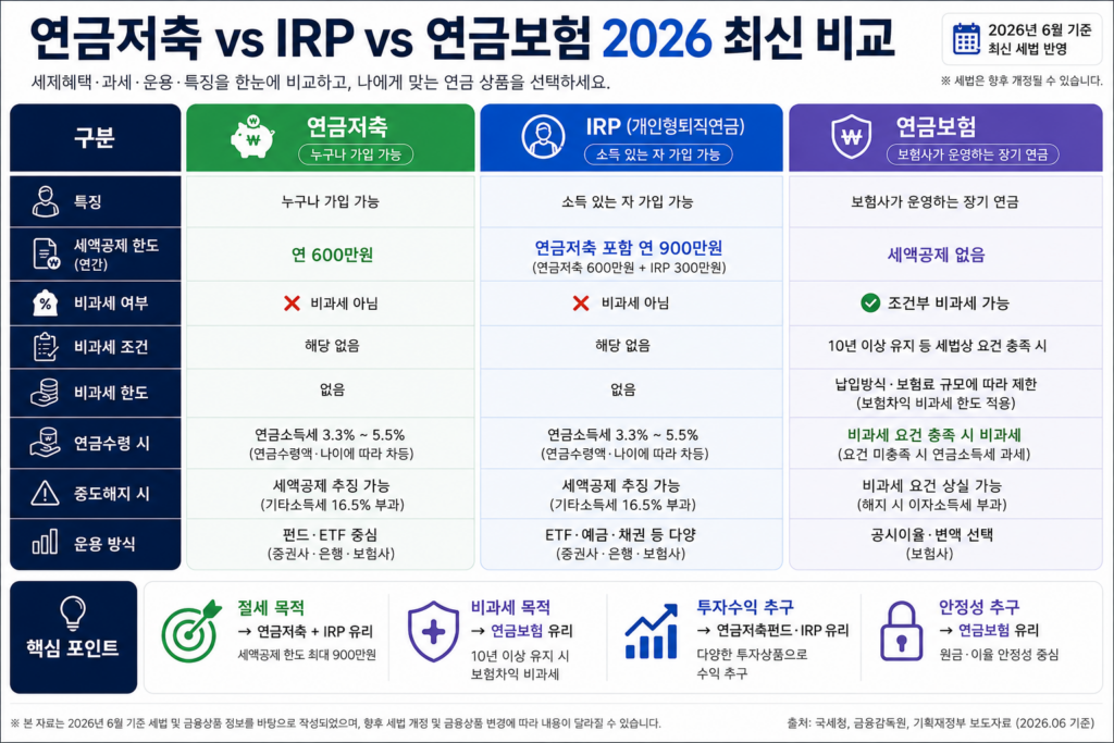 연금저축, irp, 연금보험 절세방법