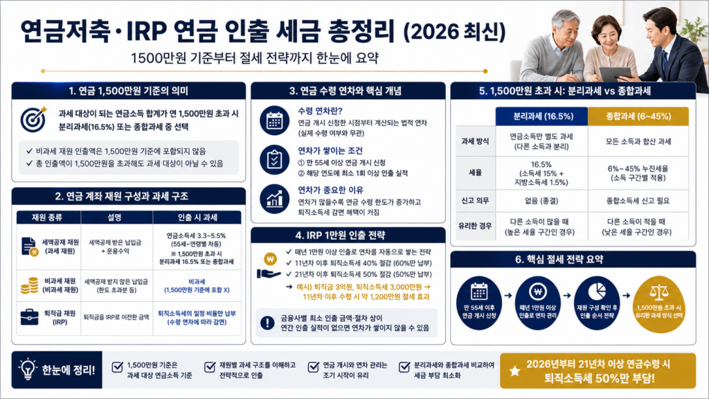 연금저축, irp 개인퇴직연금, 퇴직연금 절세방법