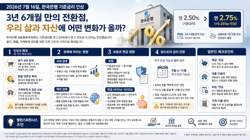 한국은행 기준금리 인상, 기준금리인상, 금리상승