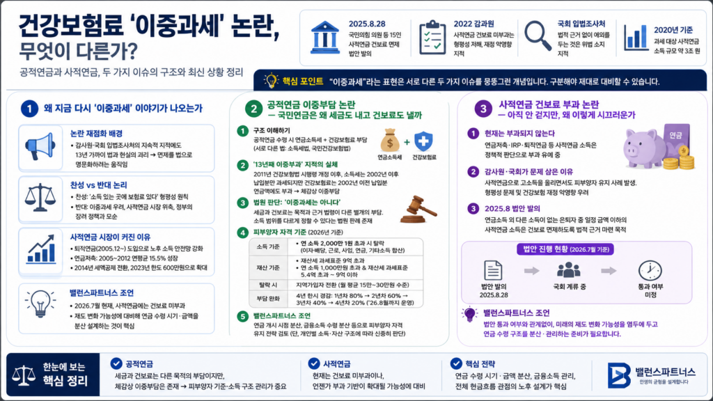건강보험료 이중과세, 건강보험료, 국민연금 건보료, 사적연금 건보료, 피부양자자격