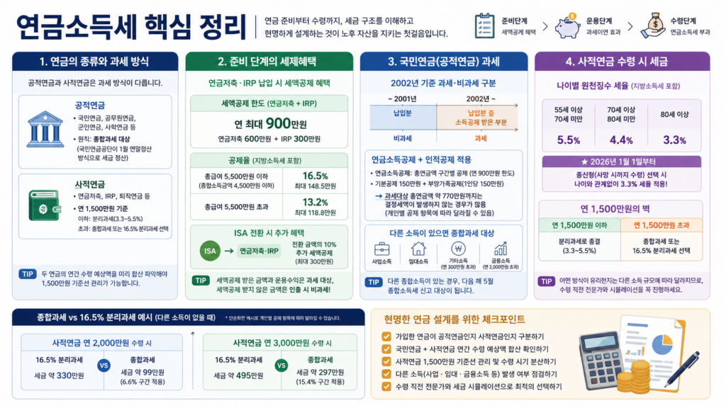 연금소득세, 연금 종합과세, 연금 분리과세, 연금수령한도